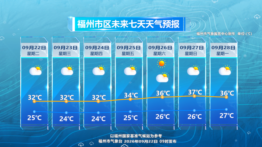 福州天气:25-28日冲37℃高温,闷热持续空调别停(图2) 福州天气:25-28日冲37℃高温,闷热持续空调别停(图2)