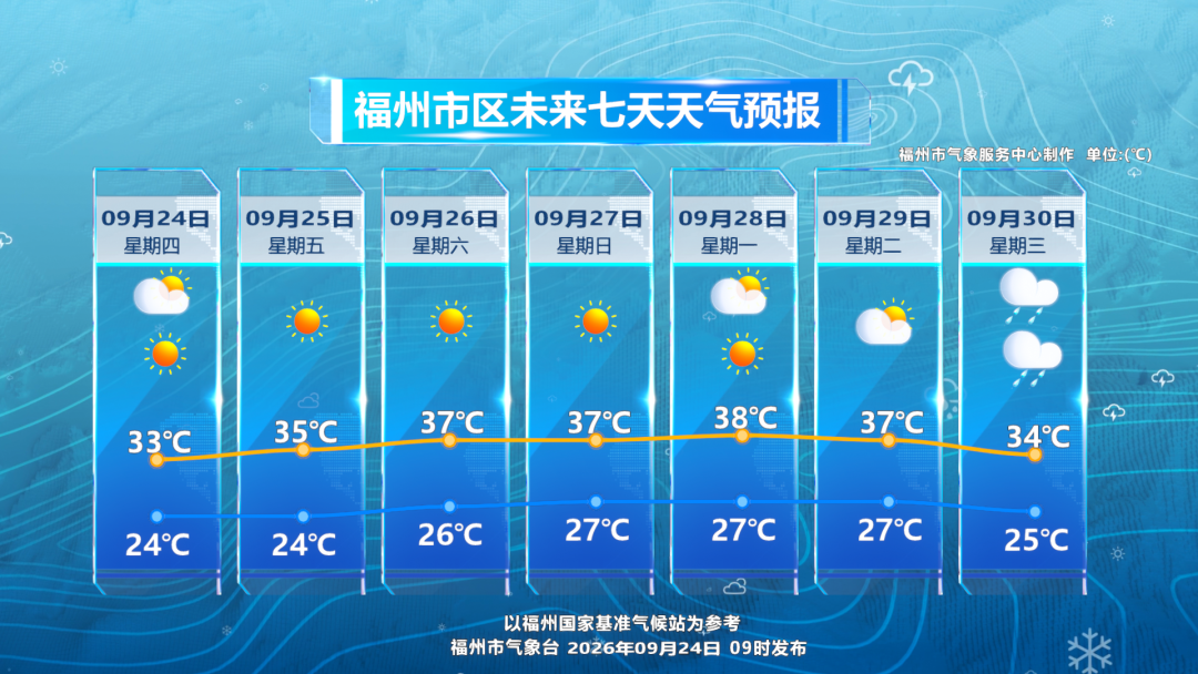 福州今明晴热35℃起!周末飙至38℃,下周转雨(图2) 福州今明晴热35℃起!周末飙至38℃,下周转雨(图2)