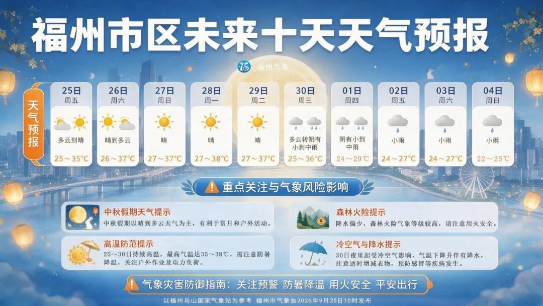 福州未来10天先热后雨!35℃高温后降温,出行注意(图2) 福州未来10天先热后雨!35℃高温后降温,出行注意(图2)