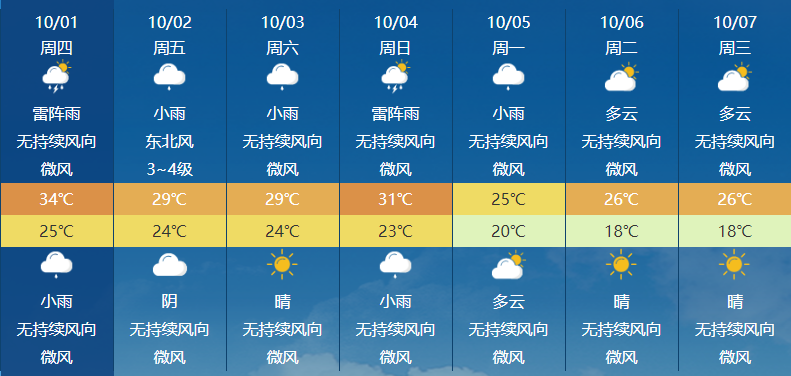 彩云台风生成对我国无影响,福州国庆天气先雨后晴(图2) 彩云台风生成对我国无影响,福州国庆天气先雨后晴(图2)