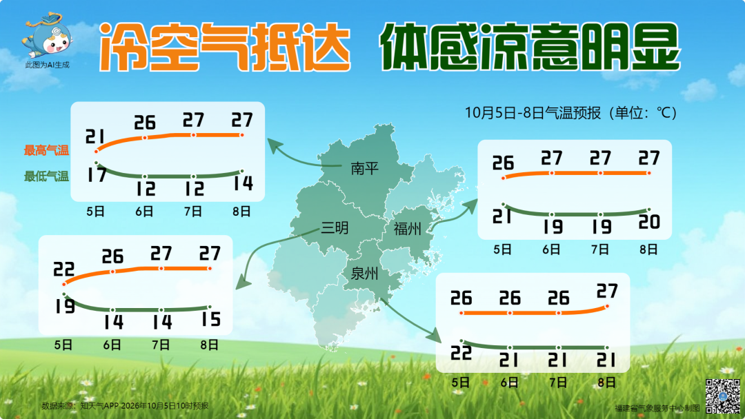 福州降温跌破20℃,冷空气何时走?升温已在路上(图5) 福州降温跌破20℃,冷空气何时走?升温已在路上(图5)