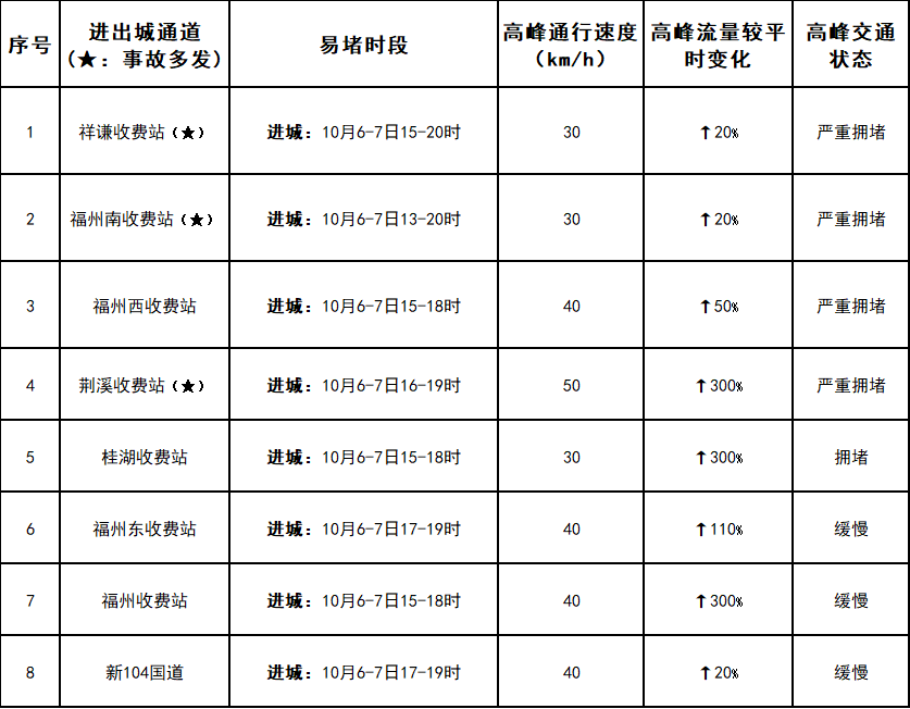 福州国庆返程高峰来了!福建高速车流量大,出行前必看(图7) 福州国庆返程高峰来了!福建高速车流量大,出行前必看(图7)