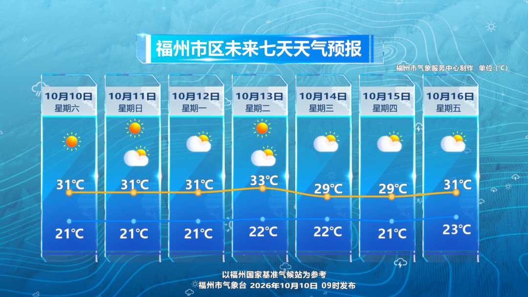 福州天气:昼夜温差10度白天热晚上冷,观赛洗晒需备外套(图1) 福州天气:昼夜温差10度白天热晚上冷,观赛洗晒需备外套(图1)