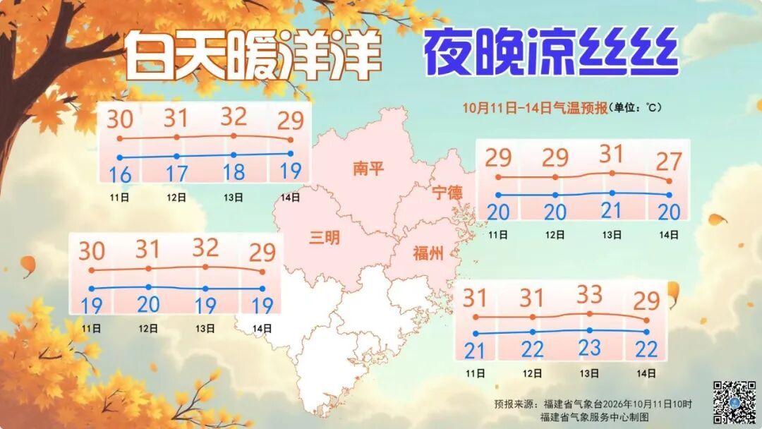 福建未来一周天气：晴多雨少，白天最高达33℃注意防晒(图2)