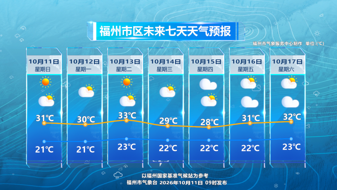 福建未来一周天气：晴多雨少，白天最高达33℃注意防晒(图3)