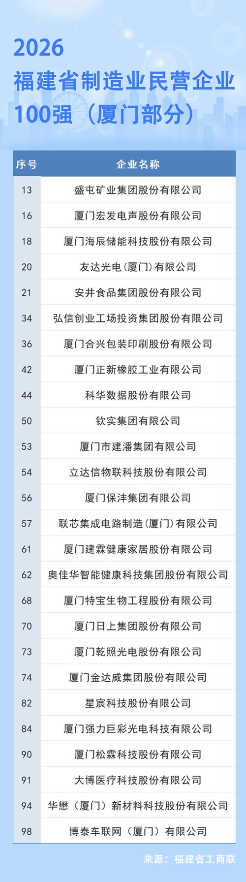2026福建民企百强名单出炉_闽商回归机遇(图1) 2026福建民企百强名单出炉_闽商回归机遇(图1)