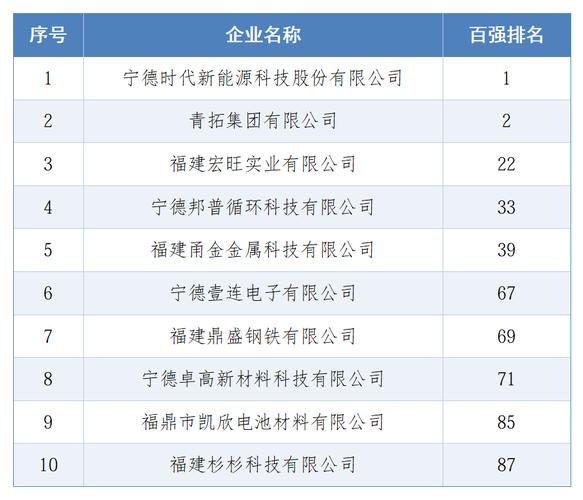 2026福建民企百强出炉,宁德时代大东海前三(图1) 2026福建民企百强出炉,宁德时代大东海前三(图1)