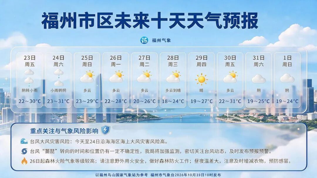 台风蔷琵对福州影响几何？未来十天天气状况解读(图2)