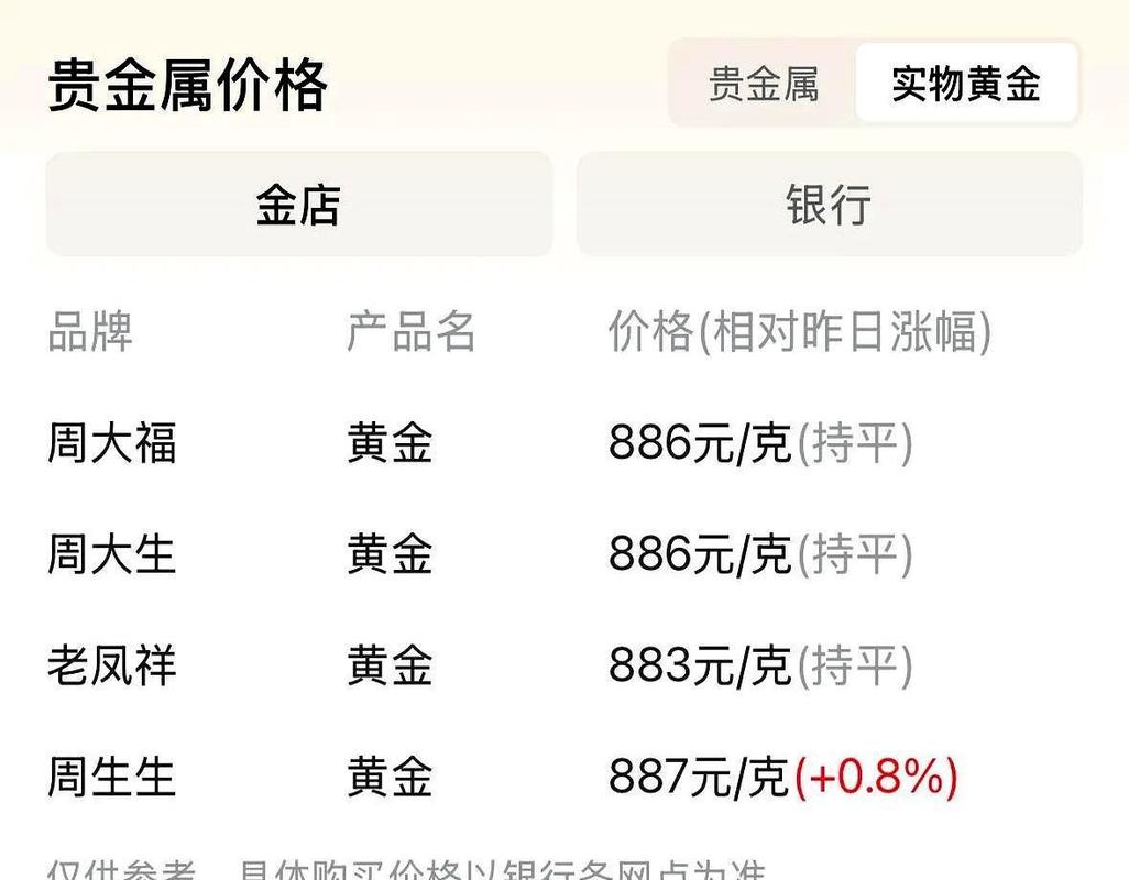 福州金价:跌了500多每克,周大福老凤祥现1200左右(图1) 福州金价:跌了500多每克,周大福老凤祥现1200左右(图1)