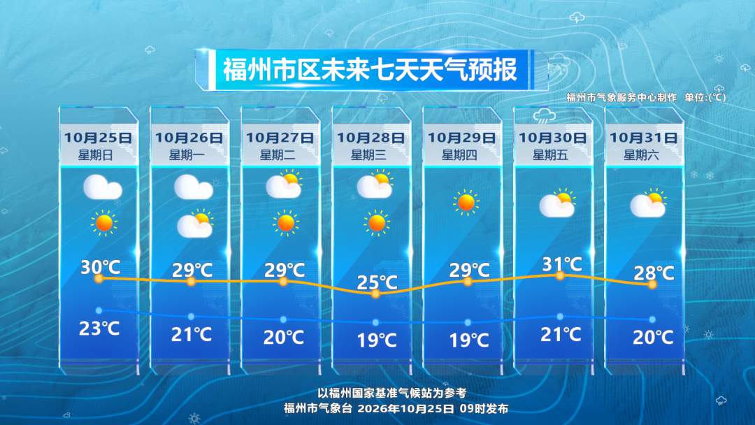 福州台风停了天气转好,27日起降温秋凉加深(图4) 福州台风停了天气转好,27日起降温秋凉加深(图4)