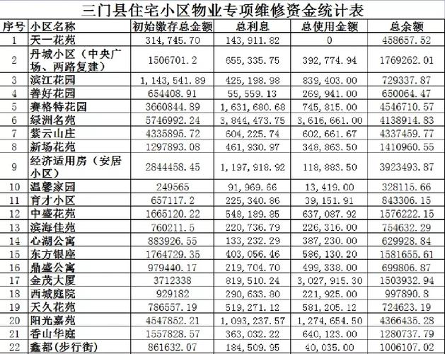 福州维修资金怎么查?登录住建局官网,1619小区账单公开透明(图2) 福州维修资金怎么查?登录住建局官网,1619小区账单公开透明(图2)