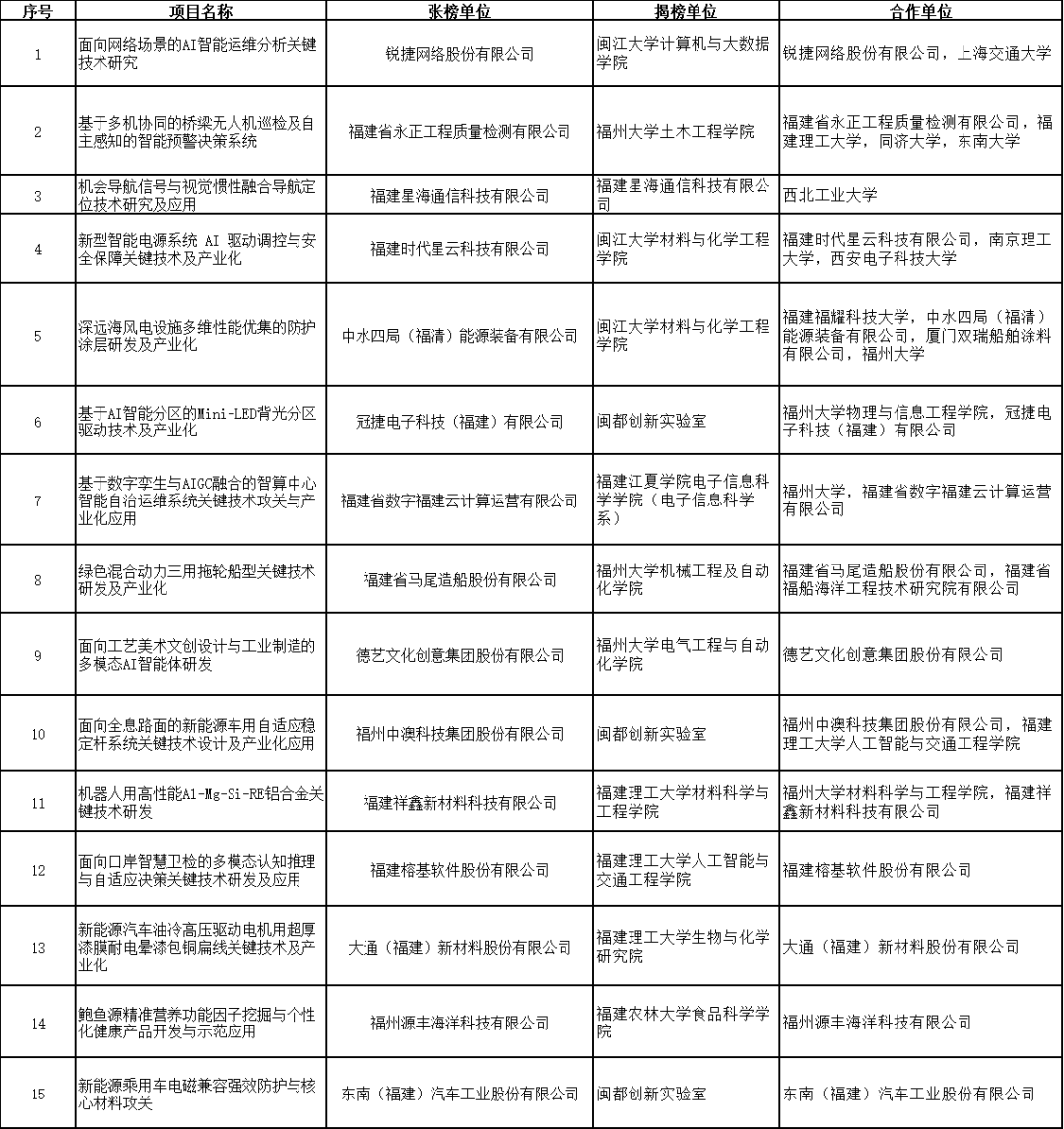 福州科技揭榜挂帅名单出炉,15个重点项目紧扣产业需求(图2) 福州科技揭榜挂帅名单出炉,15个重点项目紧扣产业需求(图2)