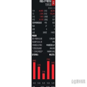 机器人ETF一周吸金26亿，现在上车还来得及吗？