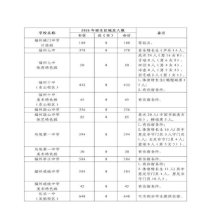 福州2026年超七成考生能上普高，一三附招2361人