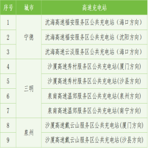 <strong>端午福建高速充电攻略，告别焦虑！拥堵站点提前知</strong>
