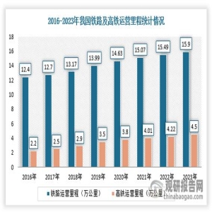 十四五铁路投资近4万亿，高铁里程增33%，通达82%