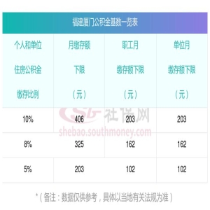 福州公积金缴存基数调整 2026年上限标准公布