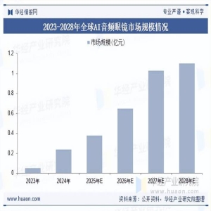 AI眼镜爆火！2026年一季度销量猛增83%，轻便智