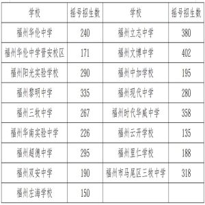 福州2026初中招生计划公布，这些学校班级数变化大