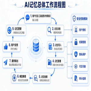 AI记忆功能让Token从卖额度变经营用户关系的关键
