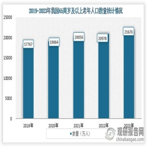 福建老年人口占比近20%，养老设施超2万个