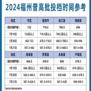 福州中考成绩出炉！普高第一条线755分，第二条线72