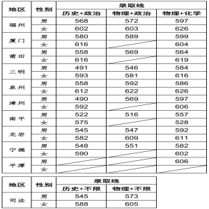 福建本科提前批投档线出炉，警校分数高，高分生源竞争激