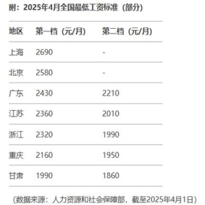 快递员淡季收入低？福建新规：最低工资上浮10%，10