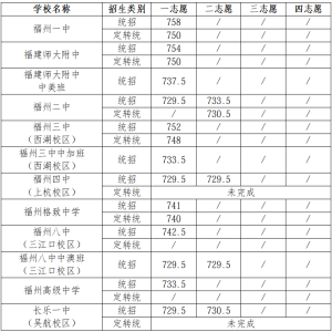 2026福州中考普高录取线公布，729.5分以上可上