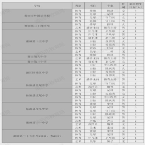 莆田2026中考分数线公布！省一级达标高中最低657