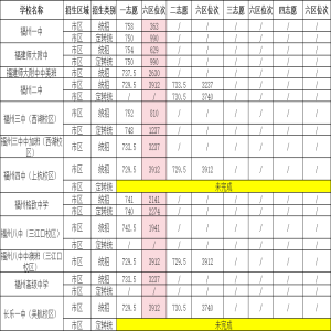 2026年福州第一批普高录取线情况：一中师大附中最低