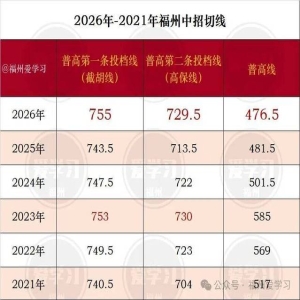 福州中招录取：一三附统招线稳居千名内，家长必看