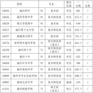 福州普高录取线公布：一中附中持平，四中长乐一中未招满