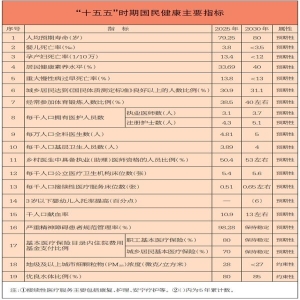 国民健康十五五规划发布，全方位提升健康服务