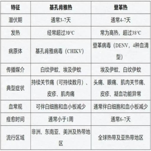 7月警惕感染性腹泻、登革热、中暑，疾控中心发布防护提