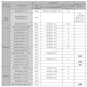 2026年莆田中考未录取考生：综合高中班及补报志愿安
