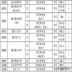 福州五年制高职录取线出炉，最高607.5分，这些专业