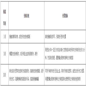 被猫狗咬伤抓伤怎么办？先看暴露等级再处理