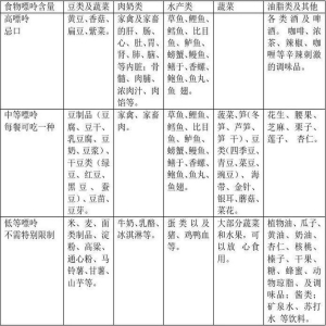 尿酸高别乱忌口！这份放心吃/限量吃/别碰清单请收好