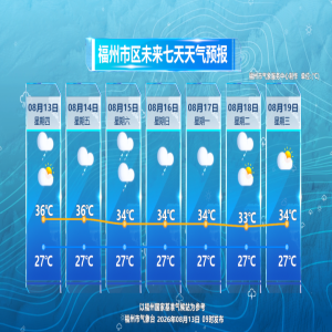 福州高温36℃持续两天，15日起雷雨降温