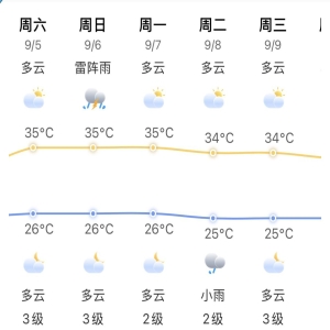 福州雨水减弱，气温回升至35℃，周末闷热回归