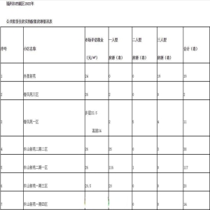 2026 年福州四城区公租房保障家庭资格年审 9 月 21 日截止