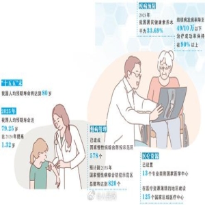 福州十五五健康新规划:2030年人均寿命破81岁,看