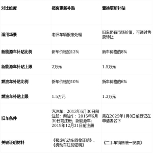 2026汽车以旧换新 报废燃油车买新能源补贴详解