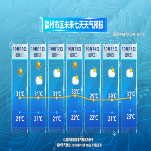 福州天气：昼夜温差10度白天热晚上冷，观赛洗晒需备外