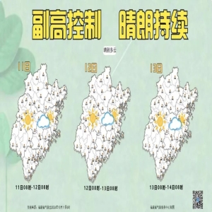 福建未来一周天气：晴多雨少，白天最高达33℃注意防晒