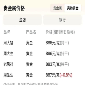 福州金价：跌了500多每克，周大福老凤祥现1200左