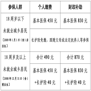 福州居民医保缴费开启：长护险同步参保，个人共缴490